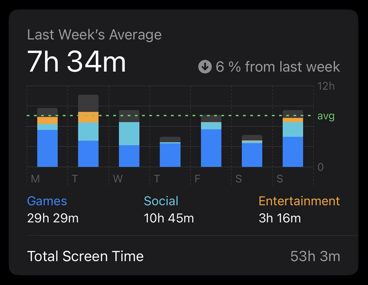 Visualization of high screen time usage