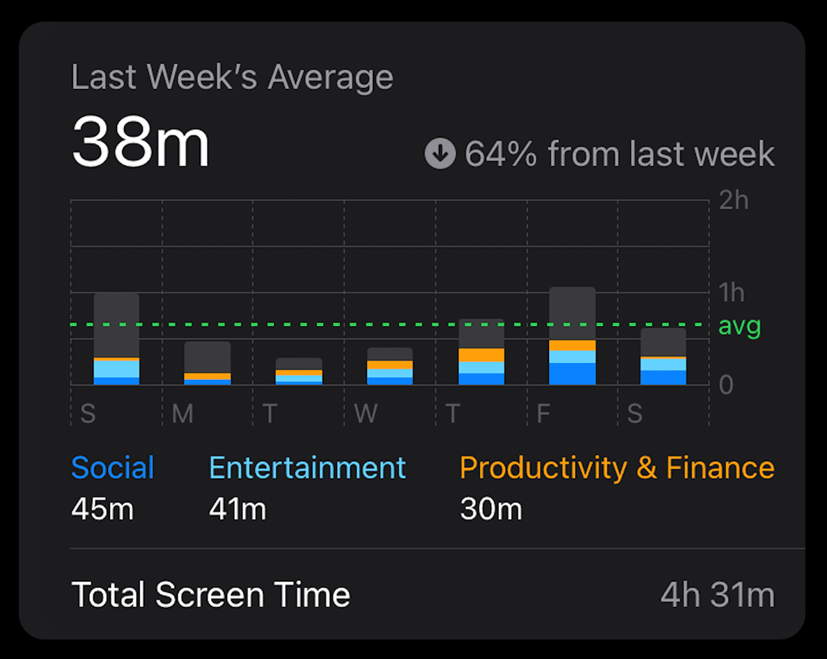 Visualization of low screen time usage